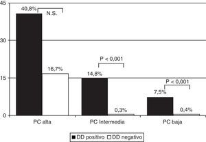 Prevalencia de embolia pulmonar según la probabilidad clínica (intermedia o baja) y el resultado del dímero-D. DD: dímero-D; N.S.: no significativo; PC: probabilidad clínica.