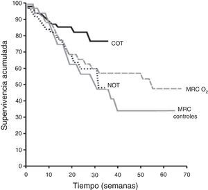 Supervivencia a largo plazo con oxígeno de varones con EPOC e hipoxemia grave. Estudios controlados de oxigenoterapia a largo plazo del Medical Research Council (MRC) y el Nocturnal Oxygen Therapy (NOTT).COT: grupo con oxigenoterapia continua del estudio del NOTT; MRC controles: grupo que no recibió oxígeno en el estudio del MRC; MRC O2: grupo con oxigenoterapia 15h al día, incluyendo la noche, del estudio del MRC; NOT: grupo con oxigenoterapia nocturna del estudio del NOTT. De Report of the Medical Research Council Working Party6 y Nocturnal Oxygen Therapy Trial group7.