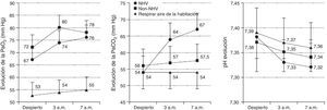 Evolución de la PaO2, la PaCO2 y el pH en pacientes con EPOC y OCD. Breathing room air: respirando aire ambiente; EPOC: enfermedad pulmonar obstructiva crónica; NHV: hipoventilación nocturna; OCD: oxigenoterapia continua domiciliaria; PaCO2: Presión arterial de dióxido de carbono; PaO2: Presión arterial de oxígeno. De Tarrega et al.131.
