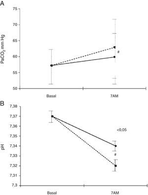 Evolución de la PaCO2 (A) y el pH (B) durante el sueño con el flujo ajustado en vigilia (línea continua) y tras incrementarlo en 1l/min durante el sueño (línea de puntos). De Samolski et al.132.