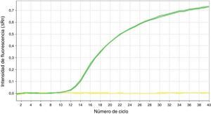 Curva de amplificación de p16/INK4a por qPCR-MS para una muestra válida (línea verde) y una muestra no válida (línea amarilla).