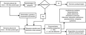 Algoritmo diagnóstico del derrame pleural tras cirugía torácica o abdominal.