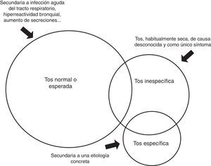 Clasificación de la tos crónica según su etiología. Extraída de Chang AB. Causes, assessment and measurements in children. En: Chung FK, Widdicombe JG, Boushey HA, editores. Cough: causes, mechanisms and therapy. London UK: Blackwell Science, 2003: 57-73.
