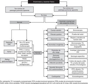 Algoritmo diagnóstico de la tos crónica en el niño. Extraída de Saranz R. Diagnóstico y tratamiento de la tos crónica en pediatría. Arch Argent Pediatr. 2013; 111: 140-47.