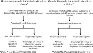 Algoritmo de tratamiento de la tos crónica inespecífica. CI: corticoides inhalados.