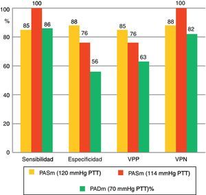 Medidas de validez del tiempo de tránsito de pulso (PTT). PAS media: presión arterial sistólica media; PAD media: presión arterial diastólica media; VPP: valor predictivo positivo; VPN: valor predictivo negativo.