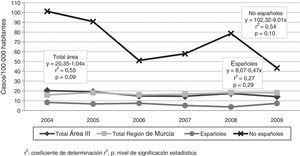 Evolución de las tasas de incidencia de tuberculosis totales y por procedencia. 2004-2009.
