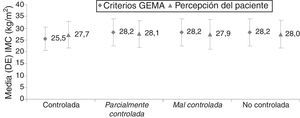 IMC en subgrupos definidos por el control del asma según GEMA y según el propio paciente (controlada/no controlada [parcialmente controlada/mal controlada]). Las diferencias fueron significativas entre subgrupos según criterios GEMA (p=0,0065) y no significativas entre subgrupos según la percepción del paciente (p=0,5088).