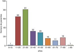 Distribución por edades de los pacientes con un derrame pleural tuberculoso en Galicia (España). Fuente: Valdés et al.24.