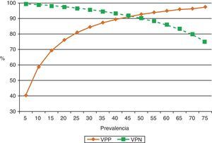 Efecto de la prevalencia del derrame pleural tuberculoso en los valores predictivos positivo y negativo de adenosina desaminasa, para el diagnóstico del mismo (sensibilidad 90%, especificidad 93%). Cuando la prevalencia de la enfermedad es baja, su valor predictivo positivo también lo es, por lo que su utilidad radica en poder descartar la enfermedad (alto valor predictivo negativo). Si la prevalencia es alta, el valor predictivo positivo también está elevado, por lo que puede ser útil para confirmar la enfermedad. VPN: valor predictivo negativo; VPP: valor predictivo positivo.