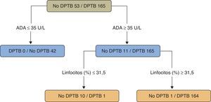 Árbol de regresión para predecir un derrame pleural tuberculoso. Adenosina desaminasa (U/l) y linfocitos (%) fueron las variables elegidas en el árbol de regresión final. ADA: adenosina desaminasa; DPTB: derrame pleural tuberculoso. Fuente: Valdés et al.109.
