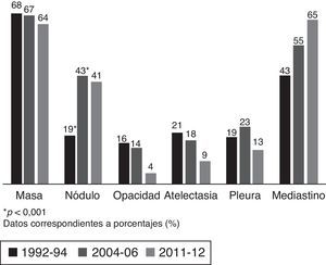 Presentación radiológica. *p< 0,001. Datos correspondientes a porcentajes (%).