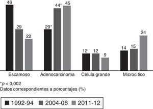 Tipo histológico. *p<0,002. Datos correspondientes a porcentajes (%).