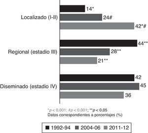 Estadio al diagnóstico. *p< 0,001; #p< 0,001; **p< 0,05. Datos correspondientes a porcentajes (%).
