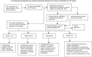 Propuesta de algoritmo de actuación en lesiones fibróticas sin clínica compatible con TP activa. *4HR: pauta de elección dado el menor riesgo de inducción de resistencias si no se ha clasificado correctamente el paciente y es portador de una TP activa con bacteriología negativa. BAL: lavado broncoalveolar; BAS: broncoaspirado; BFS: broncofibroscopia; BK: baciloscopia de esputo; IGRA: Interferon Gamma Release Assay; MTB: Mycobacterium tuberculosis; NAAT: Nucleic Acid Amplification Test; PCR: reacción en cadena de la polimerasa; RxT: radiografia de tórax; TC: tomografía computarizada de tórax; TP: tuberculosis pulmonar; TST: Tuberculin Skin Test.