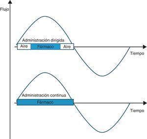 Diagrama de ambas modalidades de nebulización durante un ciclo inspiratorio.