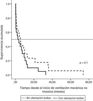 Supervivencia desde el diagnóstico de ELA en los pacientes tratados con VMNI que no recibieron posteriormente VMI: sin afectación bulbar (n=17) y con afectación bulbar (n=20).