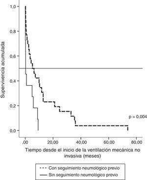 Supervivencia desde el comienzo de la VMNI en los pacientes que no recibieron posteriormente ventilación invasiva: pacientes evaluados previamente en neumología (n=26) y pacientes sin evaluación neumológica hasta su ingreso por fallo respiratorio (n=11).