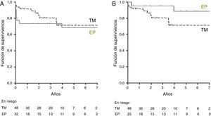 Supervivencia (Kaplan-Meier) de los pacientes con hipertensión pulmonar tromboembólica crónica tratados con endarterectomía pulmonar (EP) (línea continua) o tratamiento médico (TM) (línea discontinua). El gráfico A muestra la supervivencia global del grupo EP. El gráfico B muestra la supervivencia condicionada a estar vivo a los 100 días de la intervención del grupo EP.
