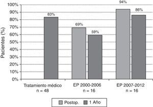 Supervivencia de los pacientes con hipertensión pulmonar tromboembólica crónica tratados con tratamiento médico (TM) o endarterectomía pulmonar (EP). En estos últimos se analizan separadamente los pacientes intervenidos en el período 2000-2006 y en el periodo 2007-2012. Se muestran los resultados de supervivencia al año para todos los grupos y la del postoperatorio inmediato en los pacientes tratados con EP.