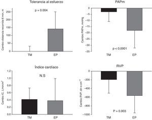 Cambios observados en el seguimiento (6-24meses) en los pacientes con hipertensión pulmonar tromboembólica crónica tratados con tratamiento médico (TM) o endarterectomía pulmonar (EP): distancia recorrida en 6min, presión arterial pulmonar media (PAPm), índice cardíaco y resistencia vascular pulmonar (RVP).