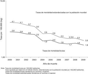 Mortalidad por tuberculosis pulmonar en México. 2000-2009. Tasa de mortalidad bruta por 100.000 habitantes. Tasa ajustada por edad con el método directo, estandarizada con la población mundial por 100.000 habitantes. Tasas de mortalidad brutas (tendencia en varones y mujeres). Tasas de mortalidad estandarizadas (tendencia en varones y mujeres).