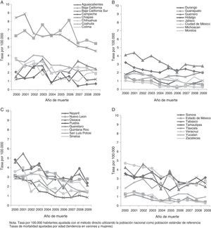 Tendencias de las tasas de mortalidad ajustadas por edad, según el estado de residencia de los individuos que fallecieron por tuberculosis pulmonar, México, 2000-2009. Tasa por 100.000 habitantes ajustada con el método directo utilizando la población nacional como población estándar de referencia. Tasas de mortalidad ajustadas por edad (tendencia en varones y mujeres).