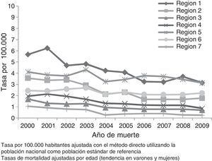 Tendencias de las tasas de mortalidad ajustadas por edad, según la región socioeconómica de los individuos que fallecieron por tuberculosis pulmonar, México, 2000-2009. Tasa por 100.000 habitantes ajustada con el método directo utilizando la población nacional como población estándar de referencia. Tasas de mortalidad ajustadas por edad (tendencia en varones y mujeres).
