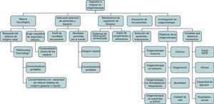 Aspectos a mejorar en oxigenoterapia. PaO2: presión parcial de oxígeno en sangre arterial; SpO2: saturación arterial de oxígeno medida mediante pulsioximetría.