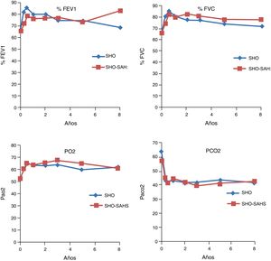 Evolución por grupos de diagnóstico de las pruebas de función pulmonar FEV1 y FVC expresada en porcentaje del teórico. PaO2 y PaCO2 están expresadas en mmHg. En ambos grupos los cambios gasométricos son significativos al primer, tercer y quinto años (p<0,05), sin diferencias entre grupos.