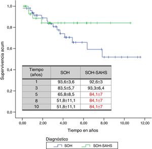 Supervivencia acumulada y probabilidad de supervivencia estratificada por grupos de diagnóstico.