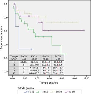Supervivencia acumulada estratificada por FVC.