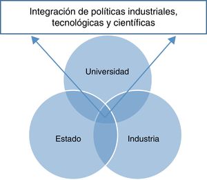 El trípode Universidad, Administración y Empresa.