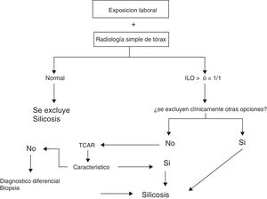 Algoritmo diagnóstico de silicosis.