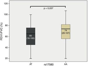 Mediana FEV1/FVC (%) según los genotipos obtenidos para rs17580 (PiS) en la población de estudio. Generado con SPSS 15.0 para Windows mediante la prueba de Kruskal-Wallis.