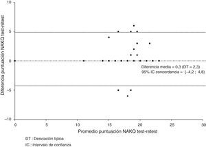 Fiabilidad test-retest del NewCastle Asthma Knowledge Questionnaire (NAKQ) de conocimientos acerca del asma. Gráfico de Bland-Altman. DT: desviación típica; IC: intervalo de confianza.
