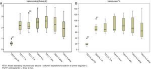 Valores del FEV1 antes y después del TP. A: valores absolutos en litros. B: valores en %. FEV1: volumen espiratorio forzado en el primer segundo; m: meses; PreTP: pretrasplante.