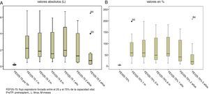 Valores del FEF25-75 antes y después del TP. A: valores absolutos en litros. B: valores en %. FEF25-75: flujo espiratorio forzado entre el 25 y el 75% de la capacidad vital; m: meses; PreTP: pretrasplante.