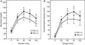 Respuesta de la glucemia y la insulinemia a una sobrecarga oral de glucosa en pacientes con SAHS (RDI o índice de eventos respiratorios≥5) o sin SAHS. Modificada de Cizza et al.43.