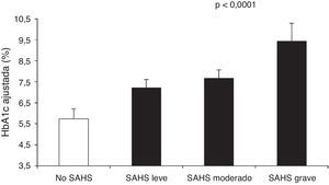 Concentración de hemoglobina glucosilada (HbA1c) en pacientes control y distintos niveles de gravedad del SAHS. Los valores están ajustados para edad, sexo, raza, índice de masa corporal, medicación antidiabética, nivel de ejercicio, años de evolución de la diabetes y tiempo total de sueño. Las barras representan el error estándar de la media. Reproducida con permiso de la American Thoracic Society. Copyright© 2014 American Thoracic Society. Aronsohn et al.141.
