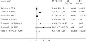 Valores de odds ratio (OR) con intervalo de confianza al 95% (IC95%) para la existencia de un SAHS de pacientes con neuropatía diabética (ND) comparados con sujetos sin ND. El área de cada cuadro negro es proporcional al peso estadístico de cada estudio. El rombo blanco representa la OR global. La línea vertical discontinua indica el IC95% de cada OR. La línea vertical continua representa el valor de equivalencia entre los 2 grupos comparados. Modificada de Fujihara et al.157.
