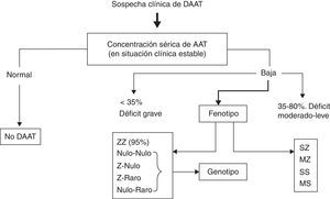 Algoritmo diagnóstico del déficit de AAT (DAAT). Tomado de Vidal et al.3.