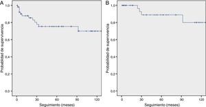 Curvas de supervivencia de Kaplan Meier para (A) el número total de participantes con cáncer de pulmón y (B) aquellos en estadioi.