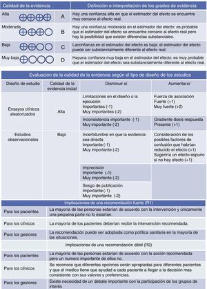 Evaluación y calidad de la evidencia e implicación de las recomendaciones según GRADE.