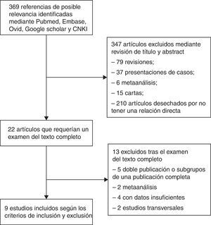 Diagrama de flujo de los estudios incluidos/excluidos.