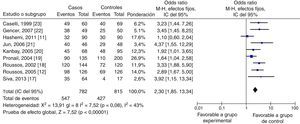 Metaanálisis con un modelo de efectos fijos para la asociación de la infección por H.pylori con las enfermedades respiratorias crónicas (ERC).