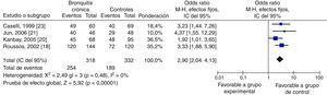Metaanálisis con un modelo de efectos fijos para la asociación de la infección por H.pylori con la bronquitis crónica.