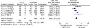 Metaanálisis con un modelo de efectos aleatorios para la asociación de la infección por H.pylori con la enfermedad pulmonar obstructiva crónica (EPOC).