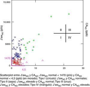 Categorías de óxido nítrico exhalado basadas en el umbral superior de J¿awNO y CANO obtenidos en el grupo de niños sanos.