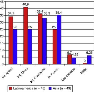 Hallazgos radiológicos observados en los pacientes a estudio.